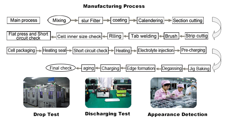 Manufacturing Process